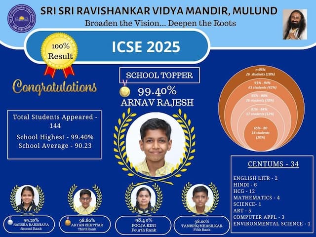 Class X 2025- Result 